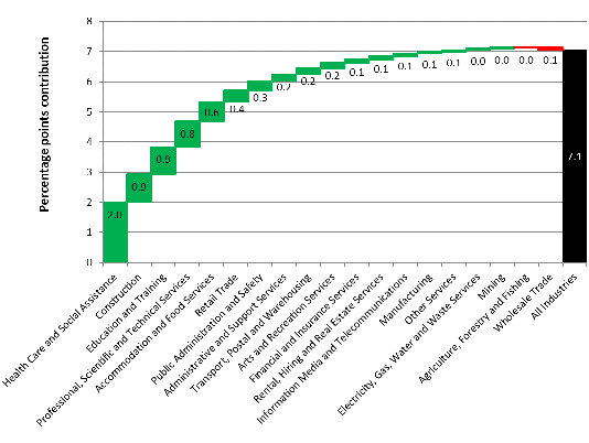 Australian Employment Trends Graph Image